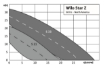 Picture of Residential Wet Rotor Circulator, Star ZFX, Rotated 90?, 3/4" to 1-1/2" Two Bolt Flange, 1/6 HP, 1PH, 115V