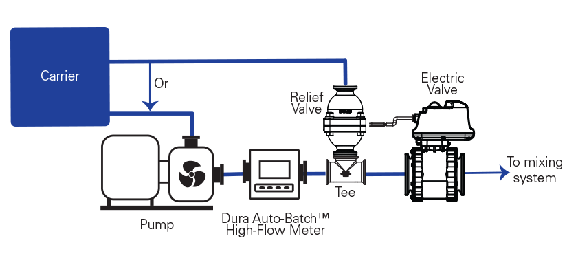 Auto Batch Meter, High Flow, 3IN M300 Flanges, EPDM