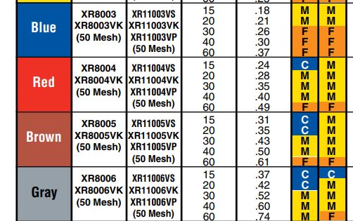 Chart showing various types of agricultural sprayer nozzles and their specifications.