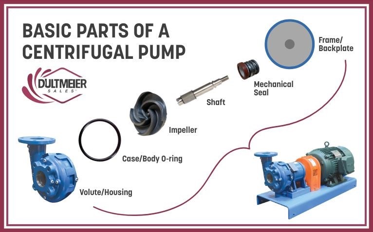 Basic parts of a centrifugal pump