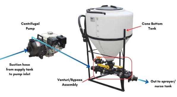 Diagram of a chemical inductor system for agricultural mixing.