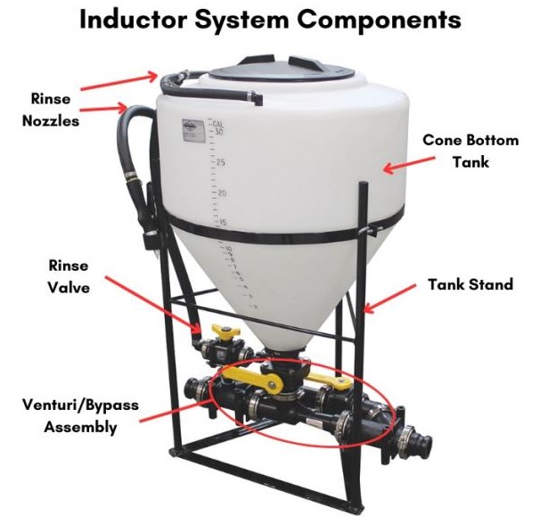 Setup of a chemical inductor system.