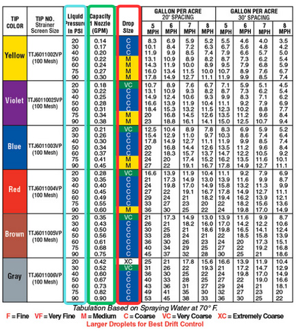 Teejet spray chart key for various sprayer nozzle options