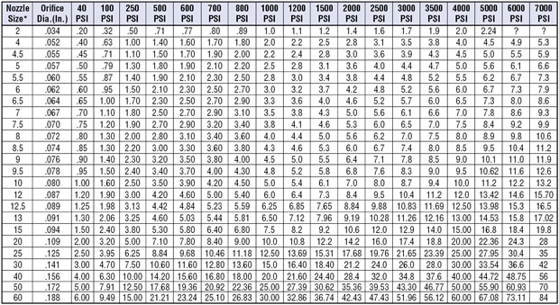 Nozzle Volume at Various Pressures