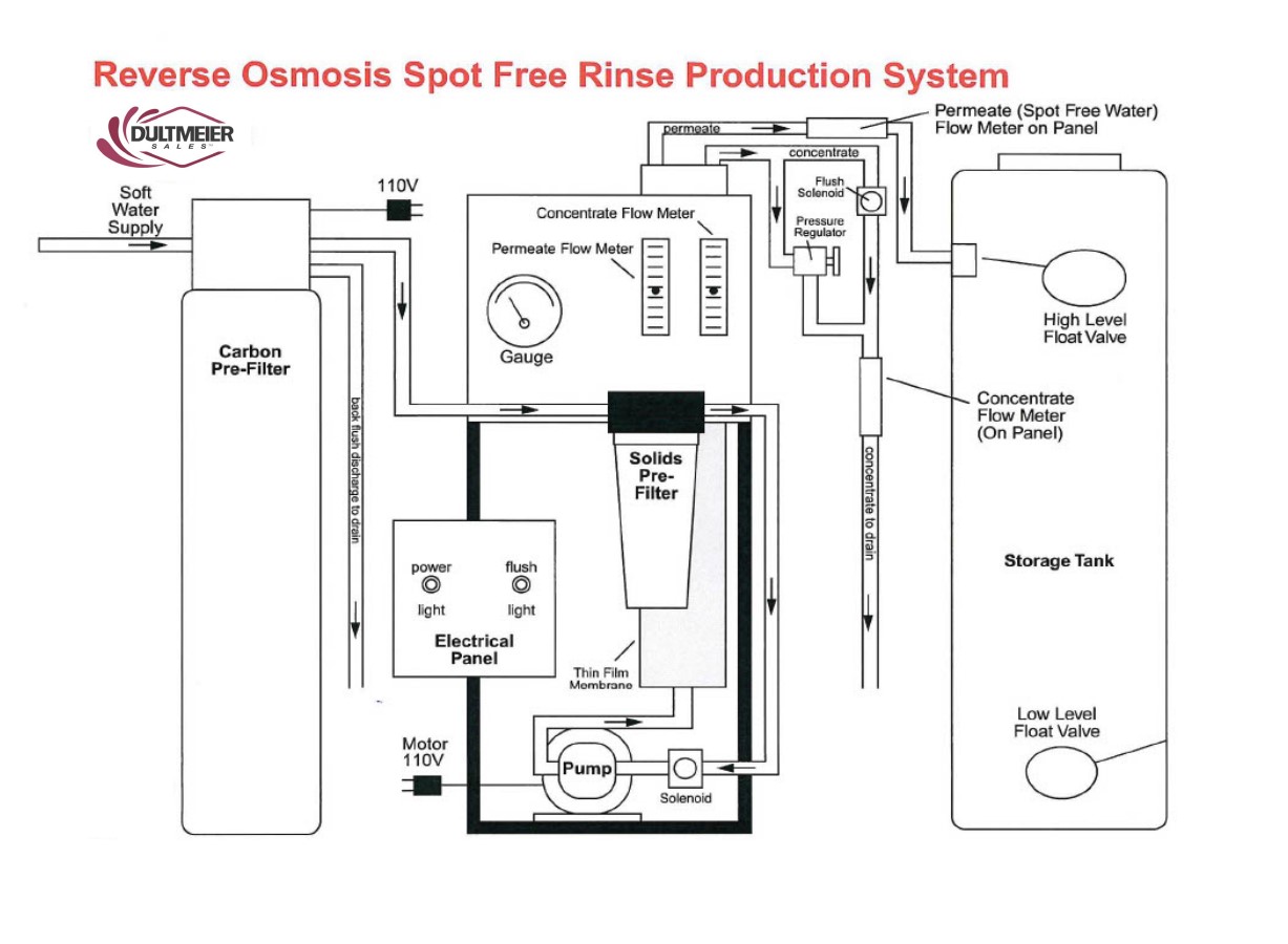 RO spot free rinse production system diagram