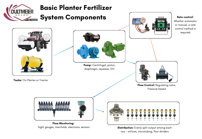 Diagram of Basic Planter Fertilizer System Components